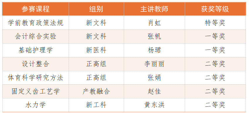 特等奖+1省奖+7??云经管教师在第五届教创赛斩获佳绩！ 第 2 张