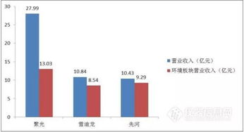 環(huán)境質(zhì)量監(jiān)測市場仍強(qiáng)勢，聚光科技、雪迪龍、先河環(huán)保年報對比分析